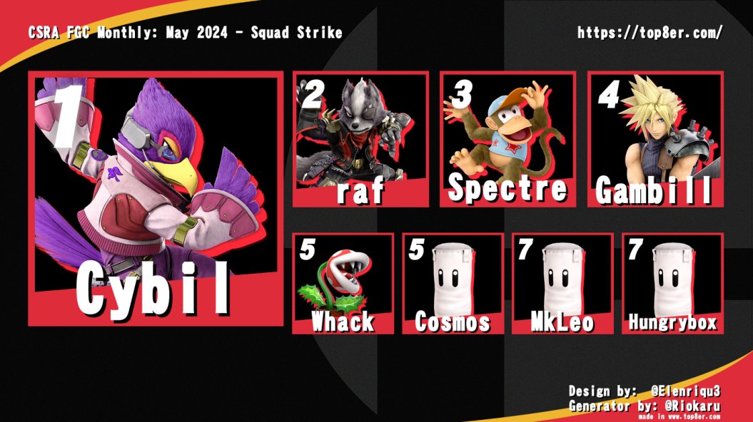 csra_fgc's tweet photo. Congrats to our Smash Top 8's today! https://t.co/D0zmusmxNH