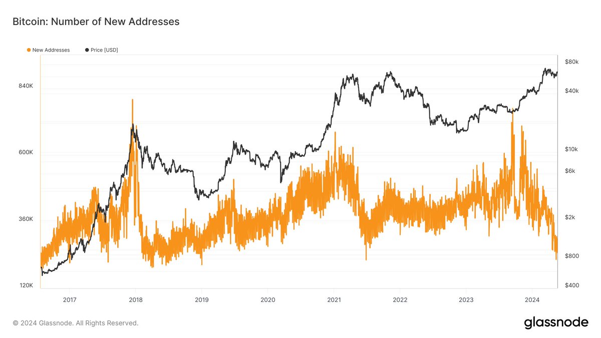 📉 Le nombre de nouvelles adresses Bitcoin, ayant frôlé son ATH il y a 6 mois, tombe à son plus bas niveau depuis 2018.