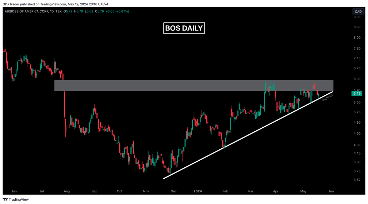 GDXTrader's tweet photo. $BOS

Member Request

#AirbossOfAmerica has demonstrated a solid uptrend in 2024, consistently setting higher highs and higher lows. This indicates a strong bullish sentiment among traders. Currently, we see a significant gap above in the daily chart. In my trading approach, gaps act as resistance until we close above them (not only fill them). While we've tested and even filled the gap once, we haven't reclaimed or closed above it, making the gap a strong resistance level.

We are now approaching the apex of an ascending triangle, a pattern that typically forms during an uptrend and indicates consolidation before a potential breakout. This pattern suggests that the market is coiling up and preparing for a move. Given the nature of ascending triangles, a breakout is likely to occur in either direction—up or down.

Turning to the chart on the right, the weekly view, you'll notice that last week we formed a bearish engulfing candle at our resistance area. This candle occurs when a smaller green (bullish) candle is followed by a larger red (bearish) candle, completely engulfing the previous day’s price action. This suggests strong selling pressure and a potential reversal at the resistance level.

To keep it simple, if we break and close above the resistance (the gap), we could see a significant move higher, as it would signal that buyers have overpowered the sellers. 

Conversely, if we break below support, the downtrend is likely to resume, as it would indicate that sellers continue to have control. Given the bearish engulfing candle on the weekly chart, the outlook doesn’t look promising for the bulls at this point. It suggests that sellers have stepped in forcefully at the resistance level, and unless buyers can push the price above this resistance, the path of least resistance may be downward.

Is your trading system so complex that you keep jumping from one system to another system? It doesn't need to be this way. Let me show you a simpler approach at https://t.co/piEjMamo61.

$ATRO $DCO $ESLT $HEI $TDG $TGI $SPR $HXL $MRCY $CW $MOG.A $TXT