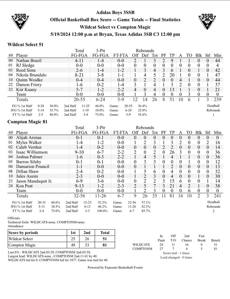 CM 17’s 81. Wildcats Select (PA) 51. MagicBoyz 4-0 Undefeated Weekend with 3 Mercy Rule games. @3SSBCircuit @adidasHoops On Fire 🔥 @rj_arvizu @iJustWill @PeyHeyrani @aswright93 @DreDay_RV_Zoo @TheeCoachBreeze @DougJoseph @lyneyaaa @niquedunning @isaacudoema @issac1823