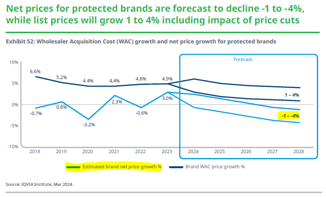 Per excellent new @IQVIA_global report: Utilization (more prescriptions, adherence) will drive U.S. drug spending, while net brand-name #drug prices will continue dropping due to #IRA, #biosimilars, generics, price cuts, #PBMs, etc.

@m_kleinrock

==> drugch.nl/4b6H6Qw