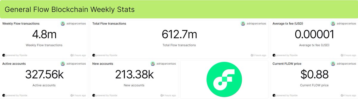 🌊The Weekly @flow_blockchain Stats Thread is here!🌊 📈The latest stats with @flipsidecrypto: - 4.8M+ transactions - 327k+ active users🫂 - 213k new accounts - $FLOW at $0.88 - Net staked $FLOW at 749M - $1.1M+ NFT volume
