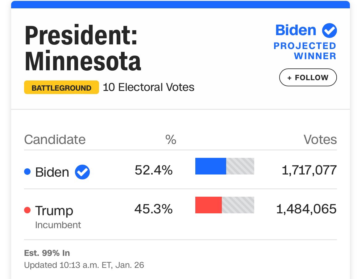 Trump, in Minnesota tonight, said of the state: “I know we won it in 2020.” “We gotta be careful, we gotta watch those votes,” he warned, with an insinuation of voter fraud. That would have entailed 233,012 votes to have been fraudulent. He lost Minnesota by 7%.