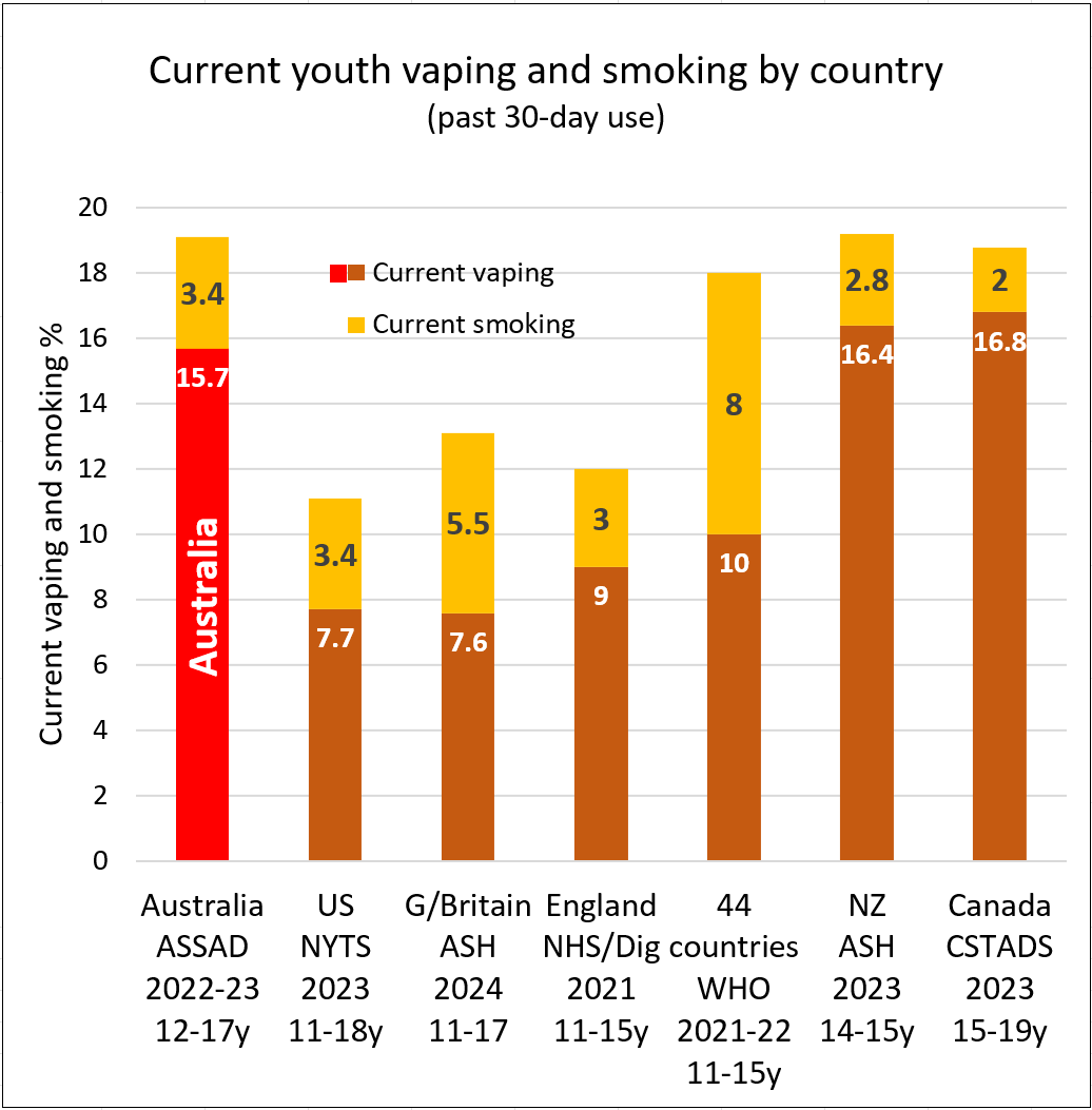 🧵1/2 The latest international comparisons of youth #vaping rates (now including Great Britain 2024) ➡️Australia still has one of the highest youth vaping rates in the Western world, despite harsh restrictions designed to reduce youth access @Anne_Ruston @adambandt @DavidPocock