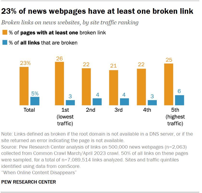 23% of news webpages contain at least one broken link. Site traffic doesn’t change this likelihood: news sites with a high level of site traffic and those with less are about equally likely to contain broken links. PEWRESEARCH.ORG/DATA-LABS/2024…