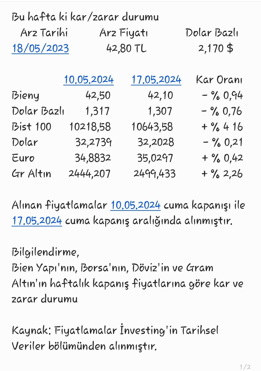 #bieny Haftalık kâr/zarar durumu Hisse geçen haftayı -%3,63 zararla, bu haftayıda -%0,94 zararla kapattı.Hareketli ortalamalara bakarsak günlükte ve haftalıkta Güçlü Sat ta. Geçen sene bugün işleme başlayan hisse Tl de -%1,63 zararda, dolar bazlı -%39,76 zararda olduğu görülüyor