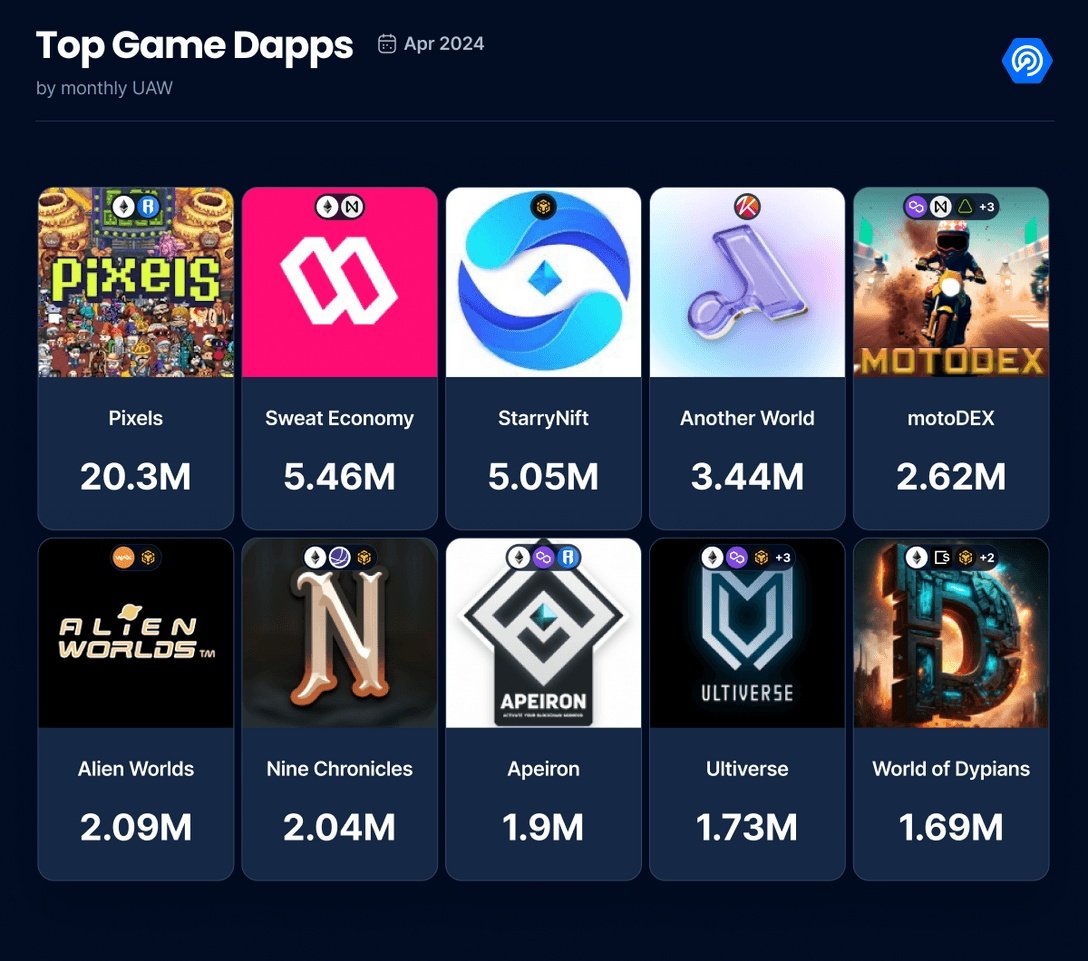 In April, #blockchain gaming saw $988 million in investments, the highest since January 2021. Daily unique active wallets hit a record 2.9 million.