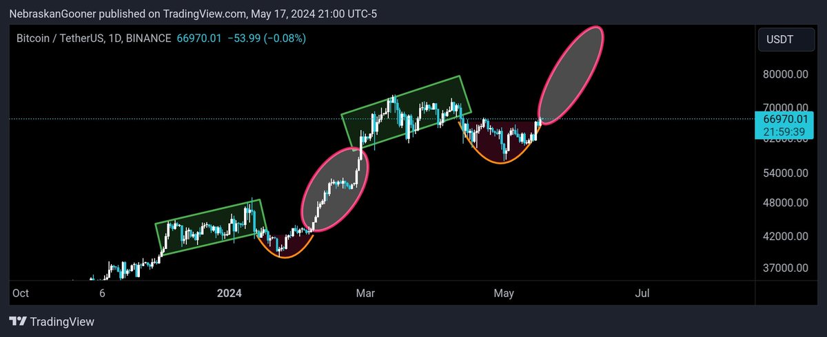 #Bitcoin

"This time is different"