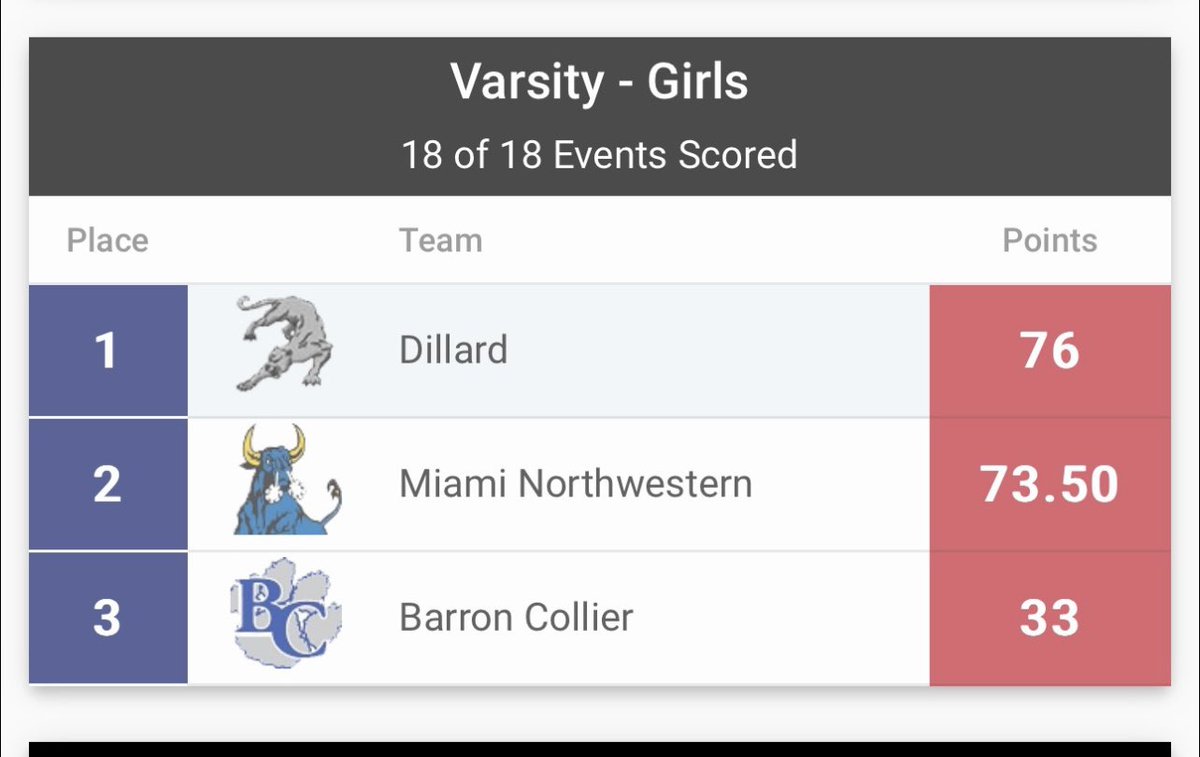 BC wants to give a big shout out to our track and field girls and coaches who did amazing 🤩 at states today! The earned a 3rd place finish in the state vs the top competition. @BchsAll @collierschools