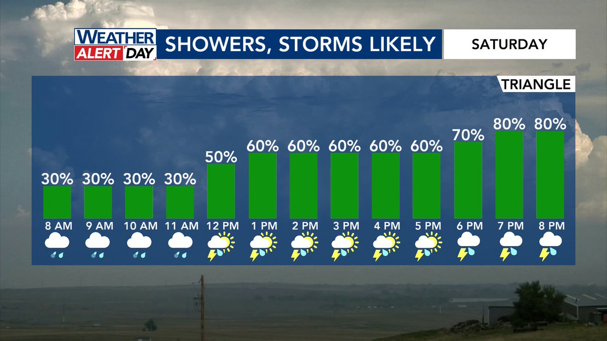 Coming up at 11 PM on WRAL, showers and storms remain in the forecast and the evening Saturday could be VERY wet. I'll highlight what we can see through the day and night Saturday and how long the rain lasts into Sunday. #ncwx @wralweather