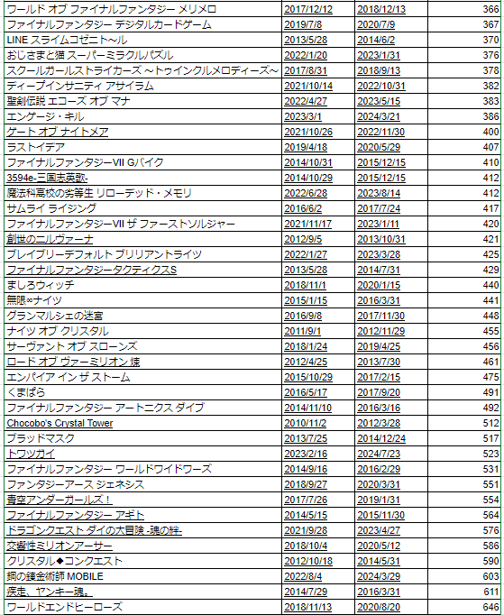 圖 SE手遊歷史