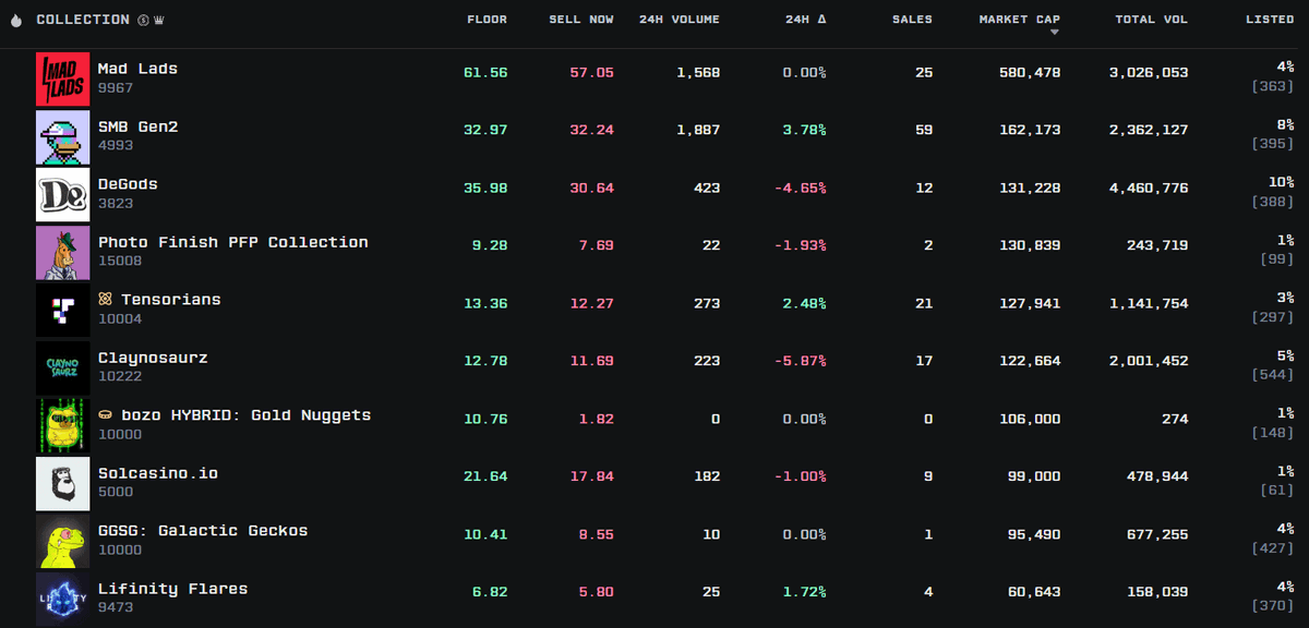 Lifinity Flares are the least hyped NFT project to make it into the top 10.

・Retained 100% of mint funds
・Backed by real assets
・Generates revenue from Lifinity's DEX &amp; royalties
・Buybacks continually reduce the supply

Slow and steady wins the race.