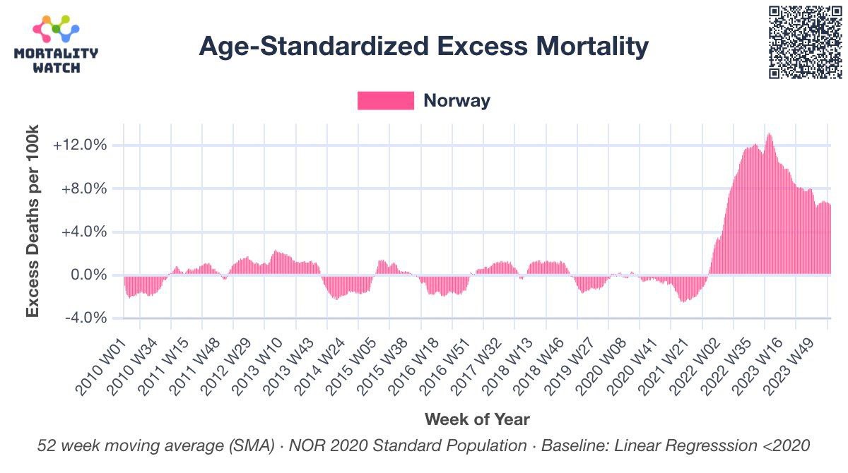 Anche in Norvegia i vaccini hanno funzionato bene ma non benissimo, o forse hanno funzionato esattamente come avrebbero dovuto.

Il brusco incremento della mortalità a partire dal 2022 è dovuto all'apertura di una catena di pizzerie napoletane specializzate in pizza margherita.