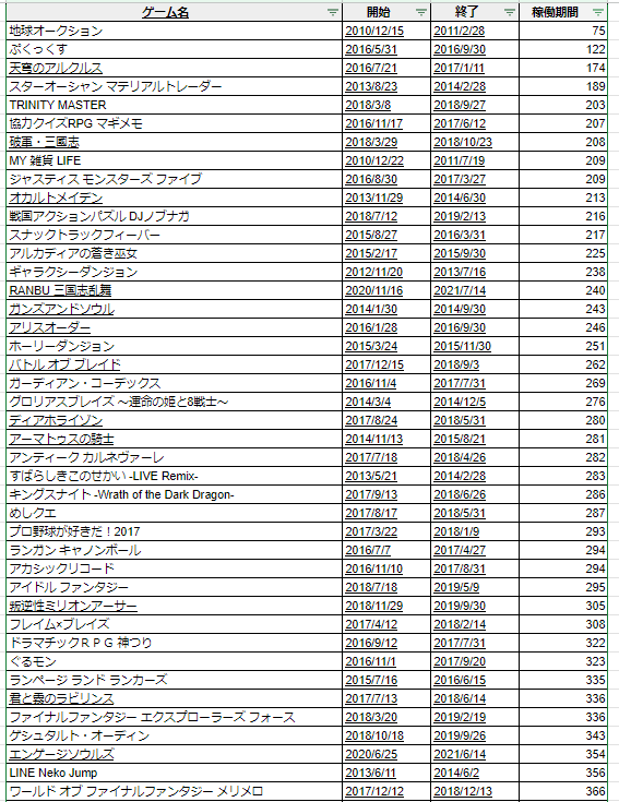 圖 SE手遊歷史