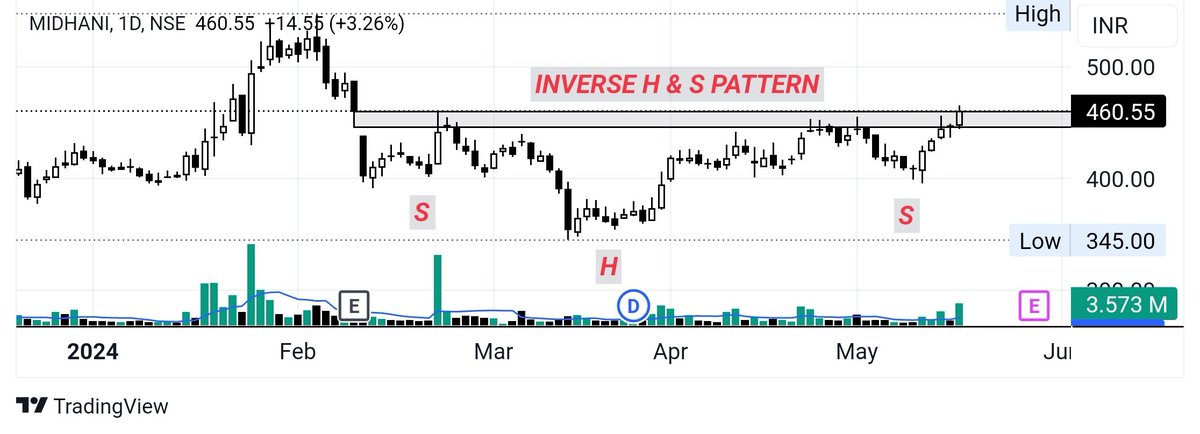 MISHRA DHATU NIGAM
CMP-460
DONT MISS TRADE..
INVERSE H & S BREAKOUT..
SHOULDER SIZE 60POINT..
VOLUME SPIKE CONFIRMATION..
HEAD SIZE 100POINT..
SL N TGT AS PER YOUR RISK MANAGMENT..
#MIDHANI
#BREAKOUT
#BREAKOUTSTOCKS
#STOCKSTOWATCH
#STOCKINFOCUS