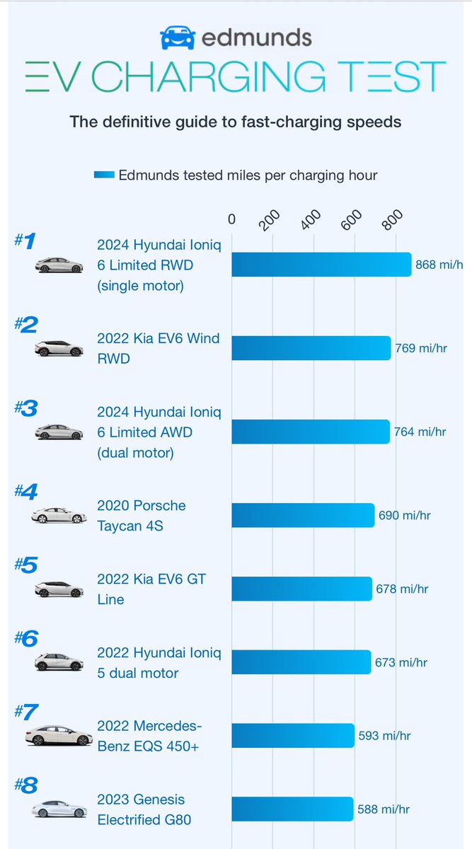Top 18 BEVs ranked by fast charging speeds-Edmunds.
Kia/Hyundai dominate. 

Ioniq6 RWD is #1
Kia EV6 is #2
Ioniq6 AWD is #3 

Where is EV leader $TSLA ? 
👇
