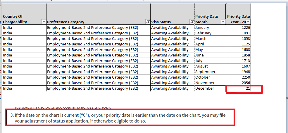 madhavan2020's tweet photo. In July 2022, DOS updated EB2 India FAD to 01Dec2014 and FD to 01Jan2015, with USCIS accepting AOS-485 based on FAD. Eligible applicants were reqPD before Nov 30 2014, but there are 21 pending applc for  Dec 2014 PDs. can @USCIS  accept EAD applications for Dec 2014 PDs again? https://t.co/hVK4AC3aN2