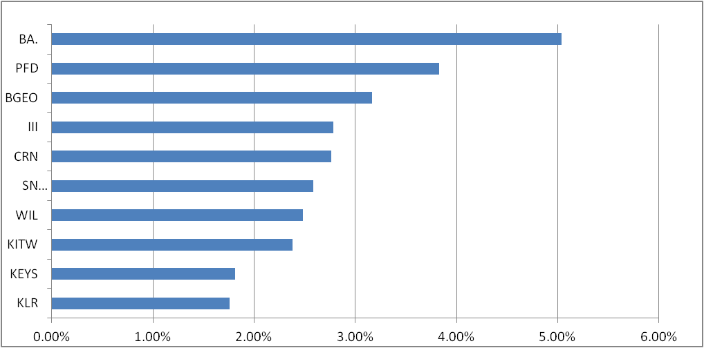 PF-Fund +1.0% week;+7.0% YTD; 
PF-Share -0.1% week;+12.6% YTD; 
#KLR +21% ; #BGEO -14%
Total PF +8.7% YTD, ATH;
CASH:9%
New: #NFG;#TIG;#ECEL
Reduce:#BGEO
Top 10 holdings