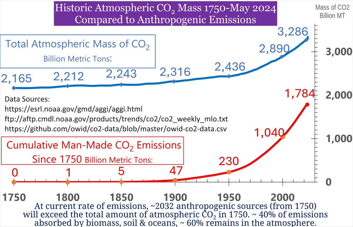 @MartinJBern @JoernWiedemann @DanCady @alangnixon @ejwwest @hairymarx1 @patfrank830 @Wim_Ondewhybak_ @GeraldKutney @OceanadeSilva @FredHikes @IsaacCline42 @Bazthebemused @BStarr96522 @GlonvecHQ @USAMRIID_CA @Robert76907841 @WHUT @AtomsksSanakan @PoyetPatrice @ProphetSholto @agentsinaction @priscian @FriedrichFiles @BatcaveSlimer @BywatersRobert @BarbaraGirouard @tezisold @_InThisTogether @HmGinYYC @msdwrites @dimeinurear @thomasdenmark @theAGU @MichaelEMann @DikranMarsupial @Gavin_Cawley Amazing how these nutjobs don't realize that pCO2 in oceans is higher now than it was in 1750. But being too stupid to qualify as sentient life, they think it's all outgassing even though humans have emitted 1.8 million million tons since 1750.