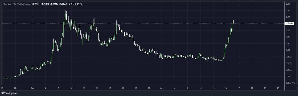 ExitLiqCapital's tweet photo. Linea ecosystem going BRRRRRRRRRR

$LINUS looking strong AF and still not even 1M

$NILE is my dex of choice on LINEA

$FOXY is the beta/proxy to metamask/consensys

next 6 months are gonna be lit https://t.co/akjloQKoqR