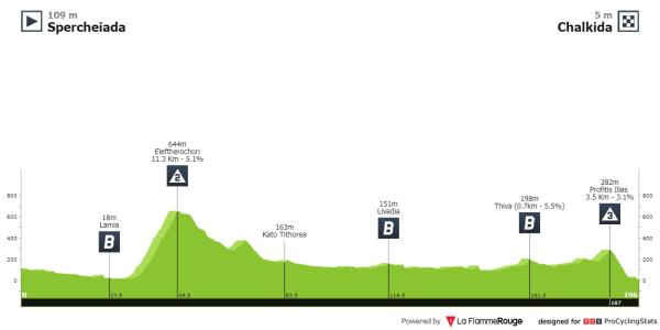 #Cyclisme #LesRP #TourofHellas 
#ITOH2024 🇬🇷
[15/05/24 au 19/05/24]
CG actuel🏆: Riccardo Zoidl 🇦🇹RSW
Étape 3🏆: Riccardo Zoidl 🇦🇹RSW

Étape 4 : Spercheiada - Chalkida 
196.5 km
Départ : 12h25 CET.