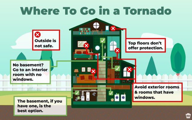 Where to shelter in a tornado warning: 🏡 In a home, get to the basement. No basement? Get to an interior room with no windows 🏢 In a high-rise, get to the lowest floor. Opt for a hallway in the center of building 🚃 In a mobile home, leave for a nearby, sturdy building #PAwx