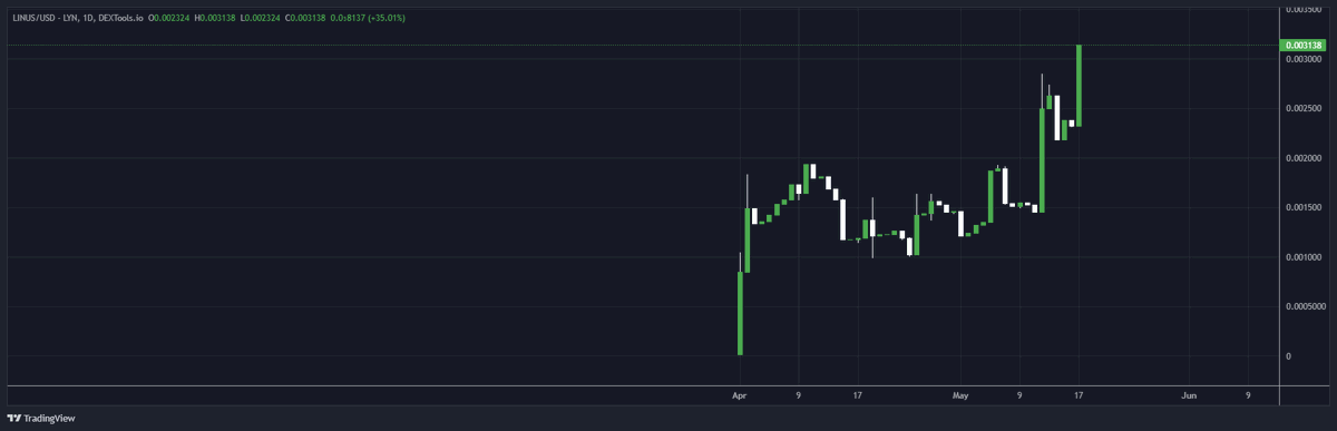 ExitLiqCapital's tweet photo. Linea ecosystem going BRRRRRRRRRR

$LINUS looking strong AF and still not even 1M

$NILE is my dex of choice on LINEA

$FOXY is the beta/proxy to metamask/consensys

next 6 months are gonna be lit https://t.co/akjloQKoqR