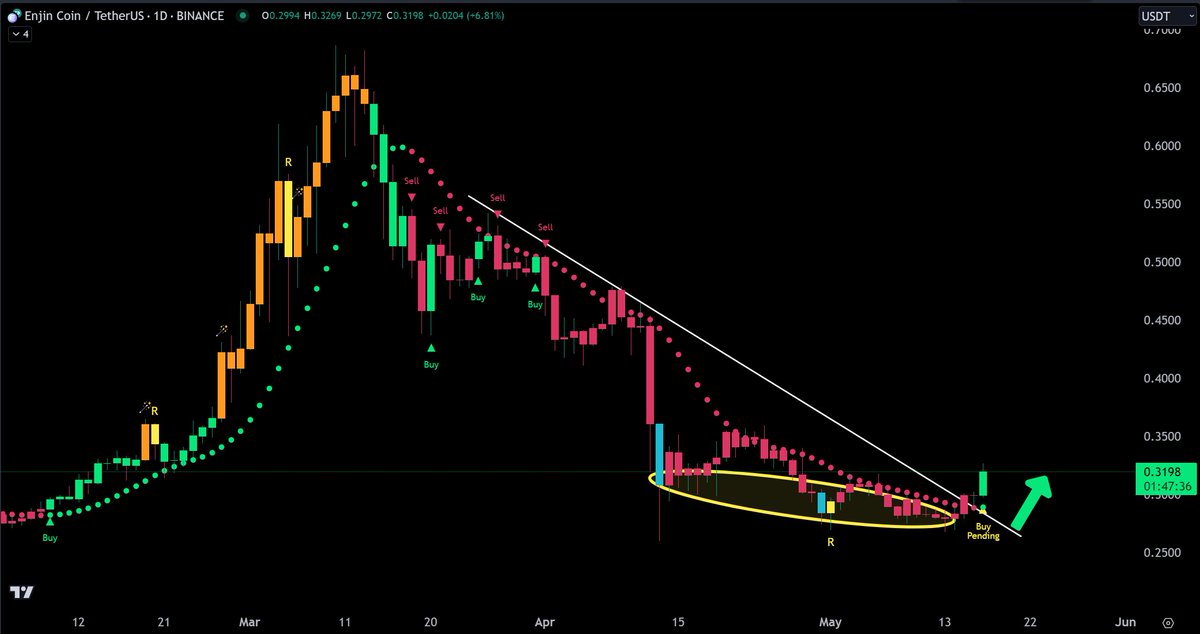 JUST IN: $ENJ has a pending buy signal on the daily chart.