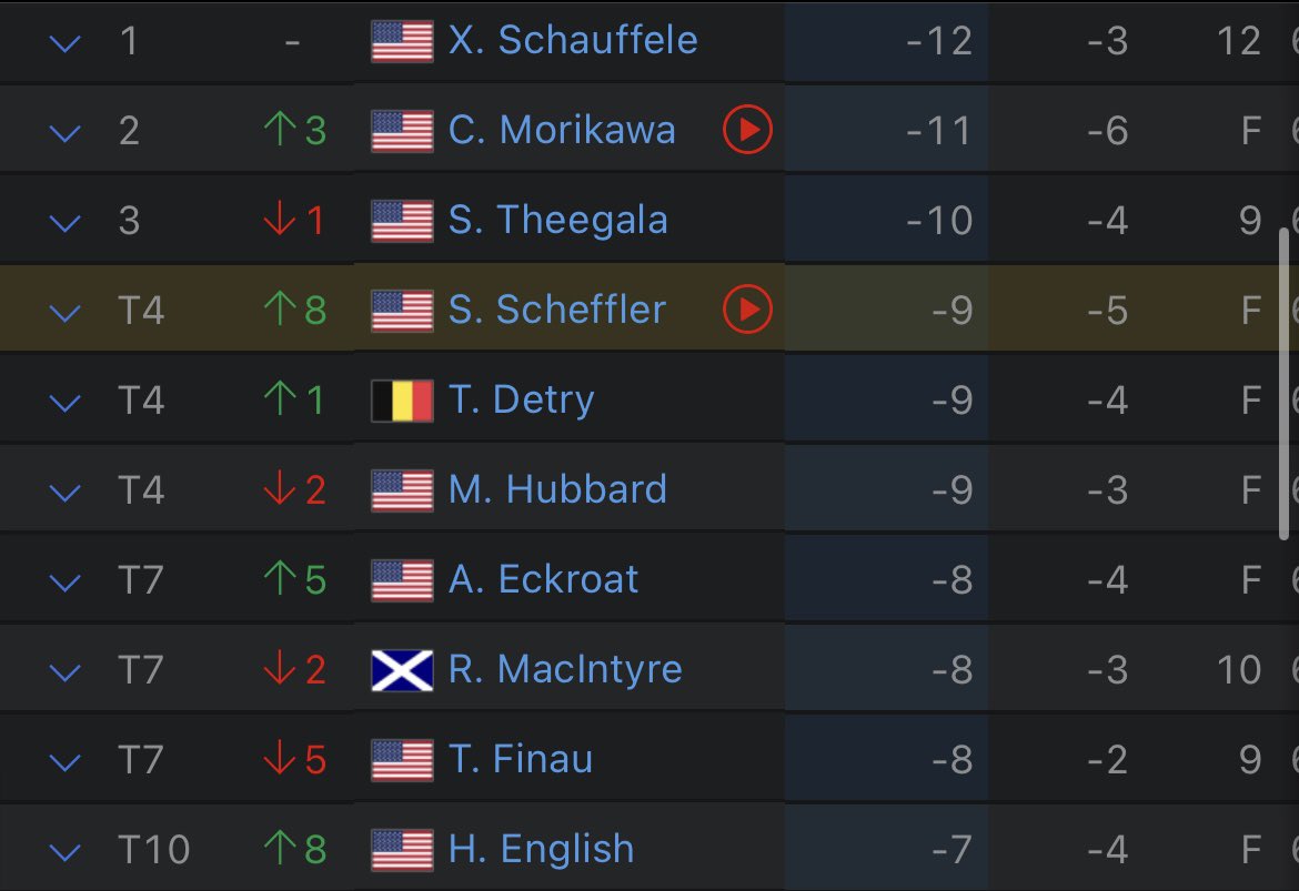 jargoated's tweet photo. “Just wait till the pga guys play with the liv guys” they said

No Liv players on the top 10:

PGA on top. https://t.co/iSBMPpM67B