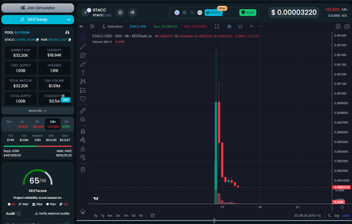 DragonofDeFi's tweet photo. @christovvvvv Initial pump and dump seems over. Tell me more about #stacc. Could fly at this MC. https://t.co/CvDPgW32dc