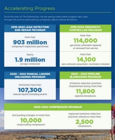 Methane reduction efforts by American energy producers are leading us toward a cleaner tomorrow. Programs like The Environmental Partnership are helping to accelerate progress across the oil and natural gas industry. theenvironmentalpartnership.org