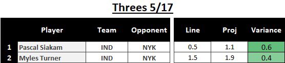 💎FREE PLAYS OF THE DAY💎

47-42 since coming back from vacay on free plays. Dodged a bullet not posting anything yesterday…. cause yikes 😬

Attached below are a portion of my projection models for “Overs” for Rebounds, Assists, and Threes. 

Once again, out of full