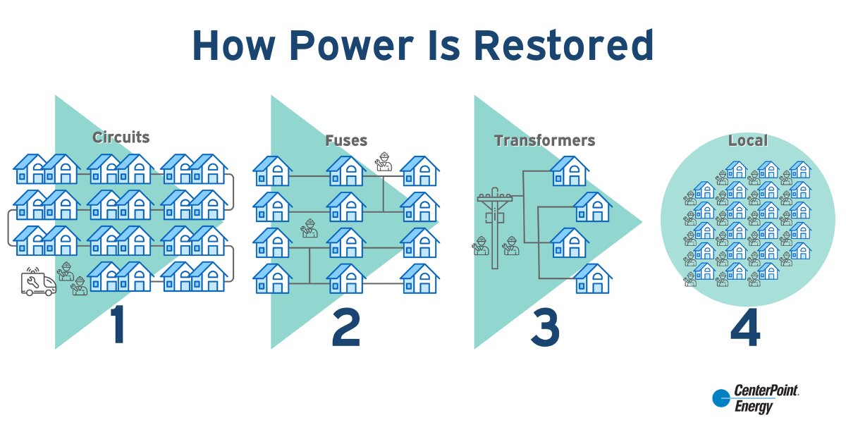 #Houston-area crews have been working to first restore power to hospitals, water treatment plants and public service facilities vital to safety, health and welfare. Next, we're prioritizing repairs that return power to the largest number of people first until power is restored to