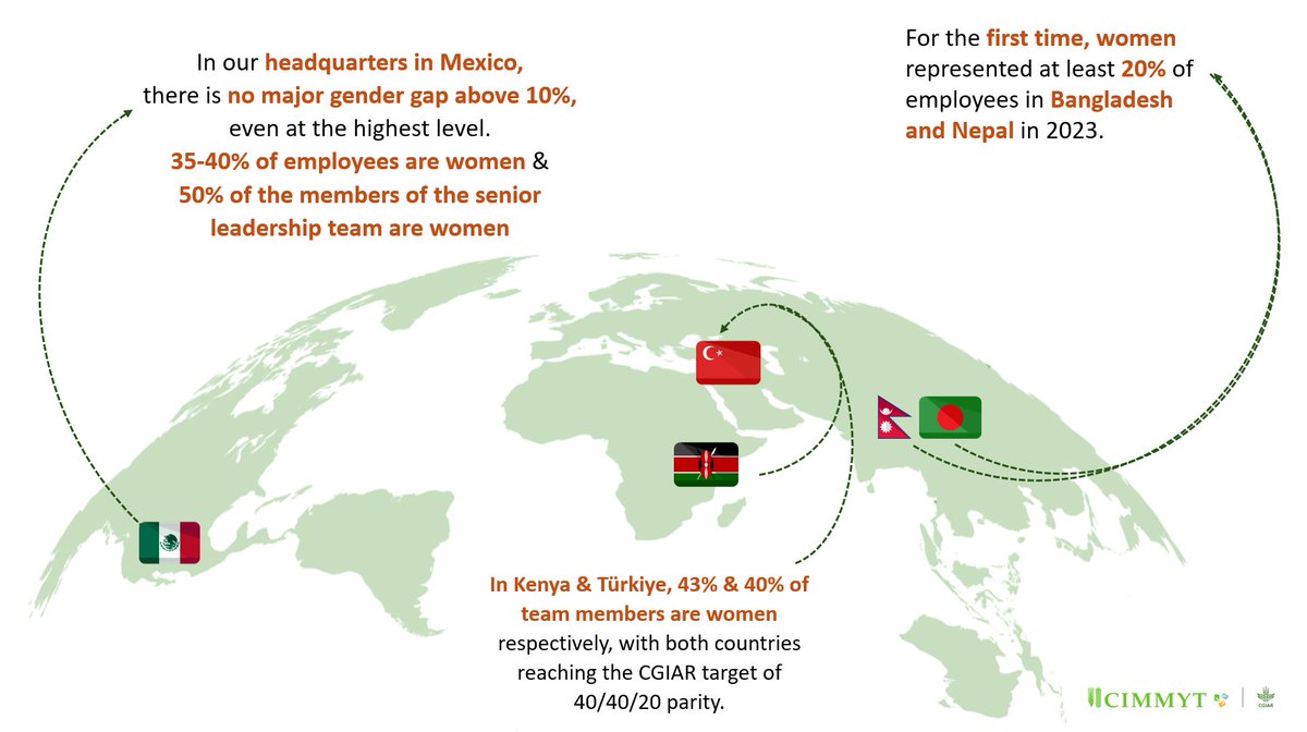 .@CIMMYT has operations in more than 80 countries improving people's livelihoods. #Read how at Global HQs & in our regional offices we are changing the face of scientific research by shaping a more inclusive workplace. bit.ly/3wbDZYe #EmpoweringWomen #CIMMYT2030