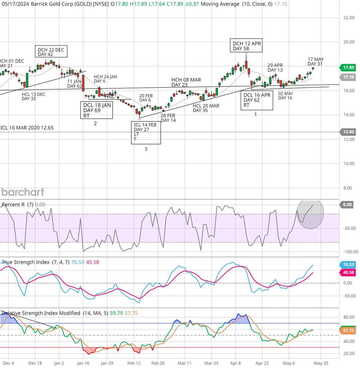 Barrick Gold $GOLD in daily cycle 2 seeking out a HCH which I expect next week around day 35-37 (21-23 May)
