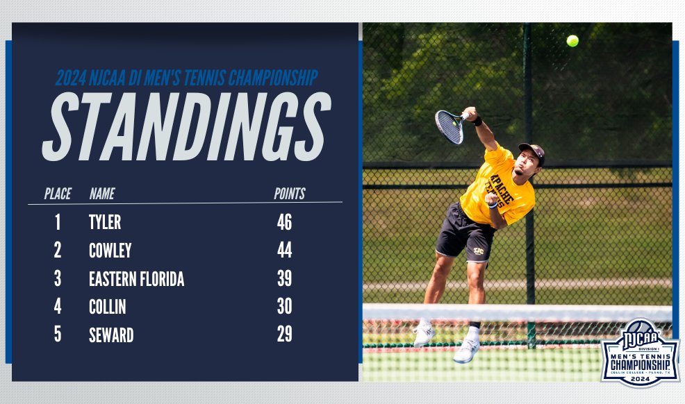 📢The Final Standings Are Here! 📢 Tyler claims the 2024 #NJCAATennis DI Men's Championship with Cowley in second place and Eastern Florida state in third. 📊tournamentsoftware.com/tournament/727… 💻njcaa.org/championships/…