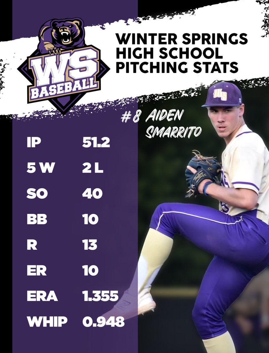 Here’s my stats for the spring season of my Junior year, looking forward to a great summer with Power Baseball! 
<a href="/PowerBSB/">Power Baseball</a> <a href="/Jmarlo22/">Jesse Marlo</a> <a href="/BrianDempsey11/">Brian Dempsey</a> <a href="/coachsnell36/">Brett Snell</a> <a href="/JasonWolves/">Central Florida Wolves</a>