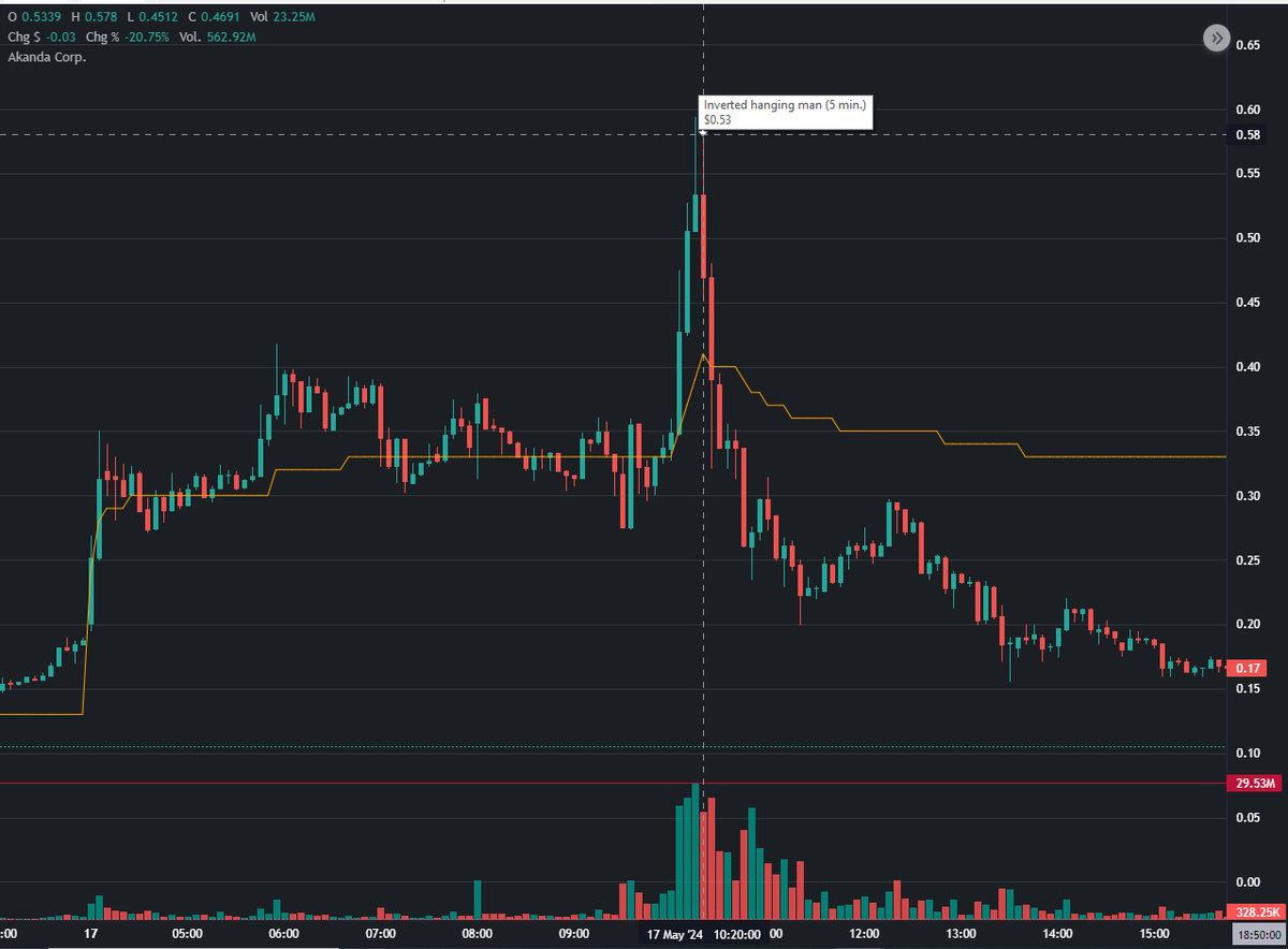 AI_NEWS_ok's tweet photo. @Jin67171 Nice!!!
$AKAN https://t.co/aJv1zs1aaf