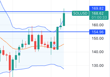 Watching this Solana level for the 'bear market' to end 😂

If we can break above, next stop is $200