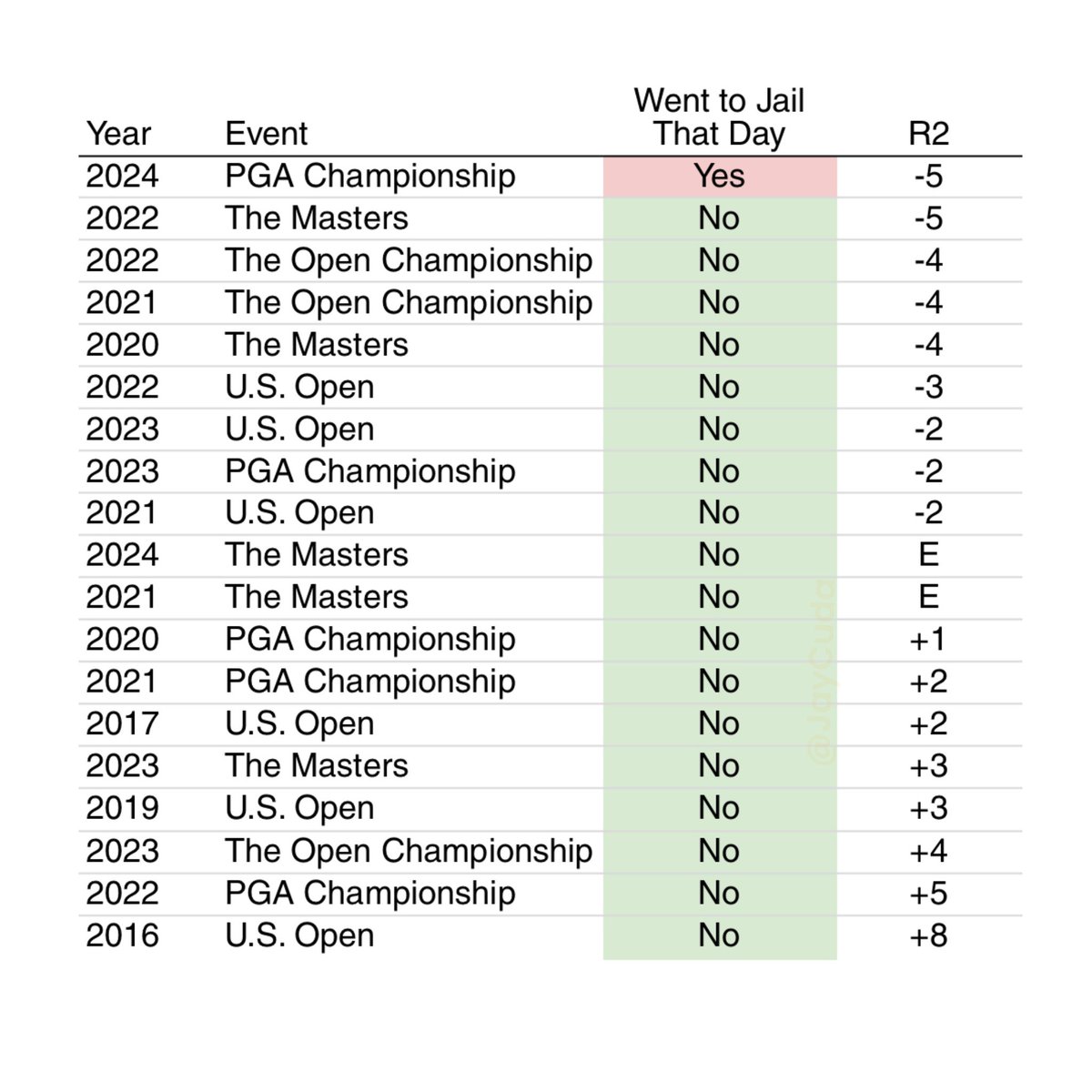 all of scottie scheffler's second rounds in majors, listed from best to worst