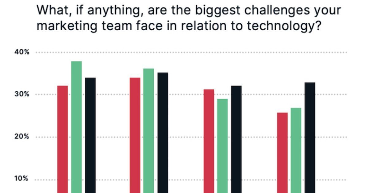 The top martech challenges for B2B enterprises, according to CMOs bit.ly/44Qf1dW via @MarketingProfs #B2BMarketing