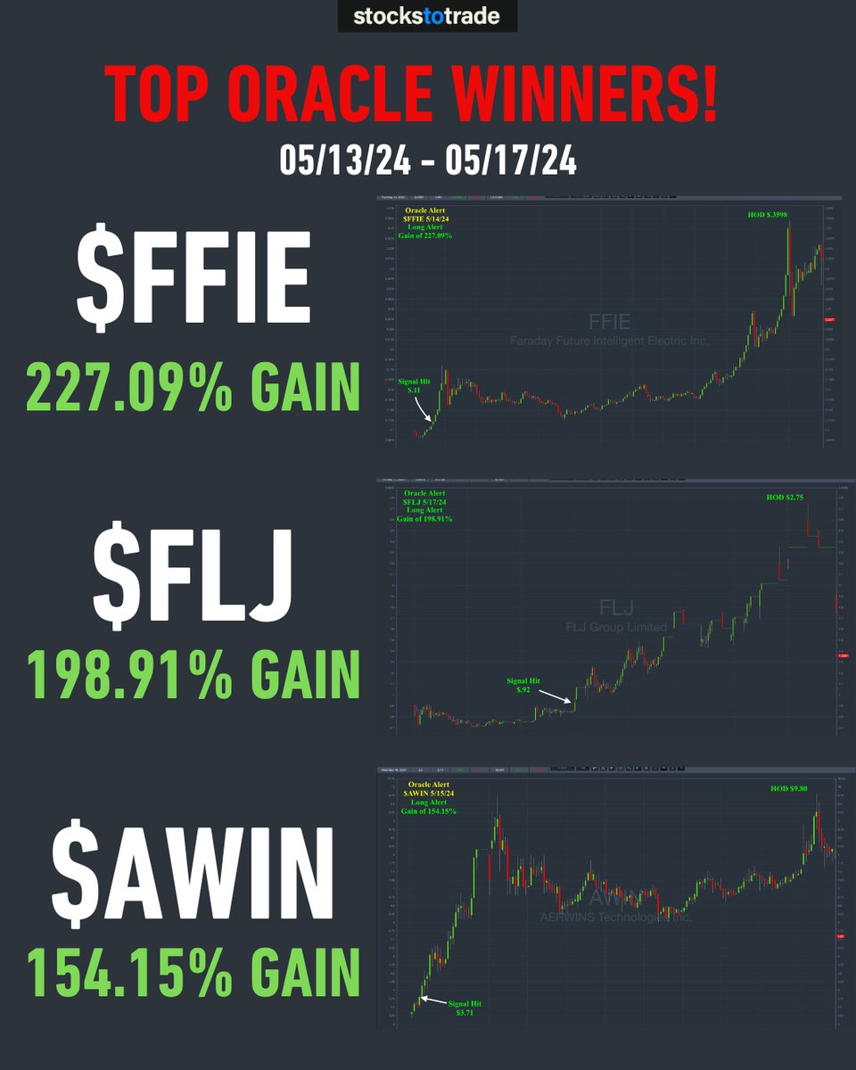 Who traded one of these Oracle Winners this week? 🏆 RT & favorite if you did! $FFIE $FLJ $AWIN Let's celebrate success together!! 😎👏 #FridayVibes #daytrading #stockstowatch #TradingSuccess