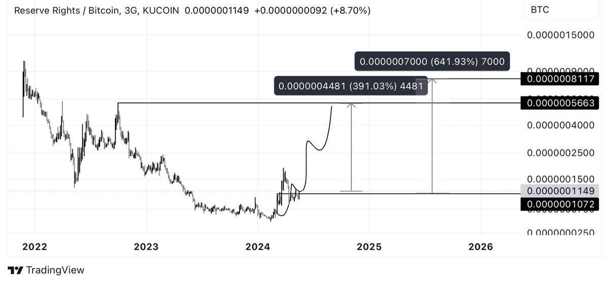 #RSR #RSRBTC #RSRUSDT Çok büyük bir atağa kalkabilir bu coin #btc bazlı grafik efsane duruyor ve #ckb tarzı uçabilir… Gözünüz ciddi anlamda bunda olsun..