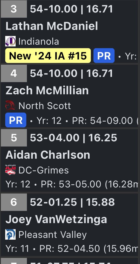 DCG_TF's tweet photo. 𝐒𝐇𝐎𝐓 𝐏𝐔𝐓 🥩

Senior Aidan Charlson finishes in 5️⃣th place with a throw of 53-04! 

Aidan ends his career as the school record holder and the first Mustang to score points in the shot put in over 20 years! https://t.co/xbDW6znqPX