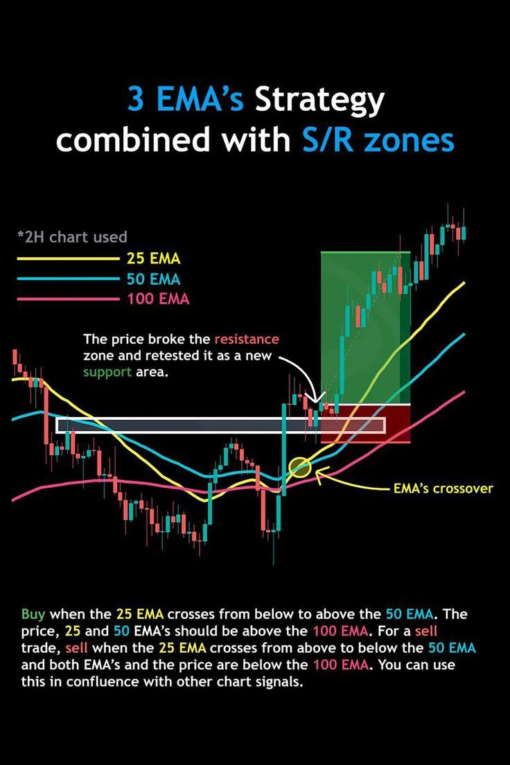 3 EMA STRATEGY COMBINED WITH S/R ZONES. 

#BitcoinHalving #Bitcoin #BTC #BitcoinNews #crypto #forexsignal #cryptosignal #bitcoininvestment #bitcoiner #cryptocurrency #investor #bitcoininfo #CryptoNews #BitcoinETF #bitcoinprice #cryptotrading #stocks #cryptocurrencies #USDC