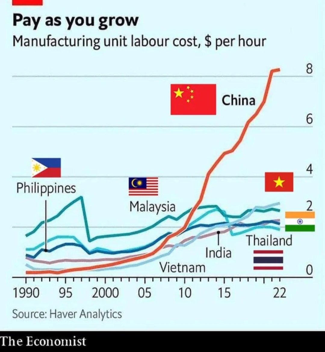 Wages are increasing in China. Yet, China produces as much manufactured goods as several other countries combined. Companies like Apple and Tesla don't use China for 'cheap labor.' They use China for talented labor, integrated logistics networks, and advanced manufacturing