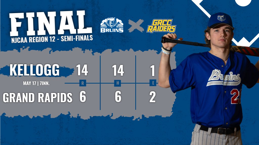 ⚾️ BSB FINAL - MAY 17 @BaseballKellogg topped GRCC 14-6 and are headed to the @NJCAARegion12 Finals tomorrow at 1 pm vs. Jackson College! Apligian (W) 3.2IP 1H, 0R, 3K Reichel 3.0IP 0H, 0R, 3K Welch 3-4, HR, 4RBI, R Thompson 3-4, 2RBI, 3R Piasecki 3-4, RBI, 3R #BruCru