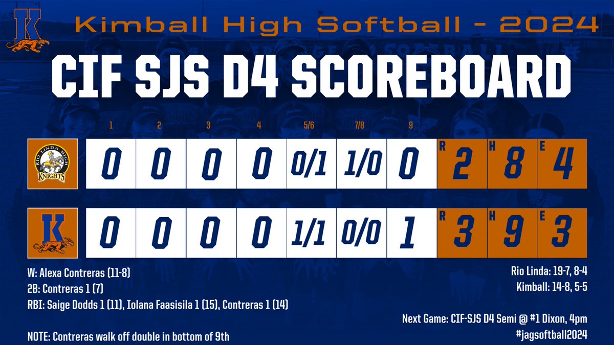 🚨🚨Kimball Advances🚨🚨 

#4 Kimball beats #5 Rio Linda in extra innings (9 innings) in their first ever match up against each other. With the win, Kimball travels to Dixon to face the #1 seed on Tuesday in the D4 semifinal. #oneTEAMoneDREAM  #jagssoftball2024