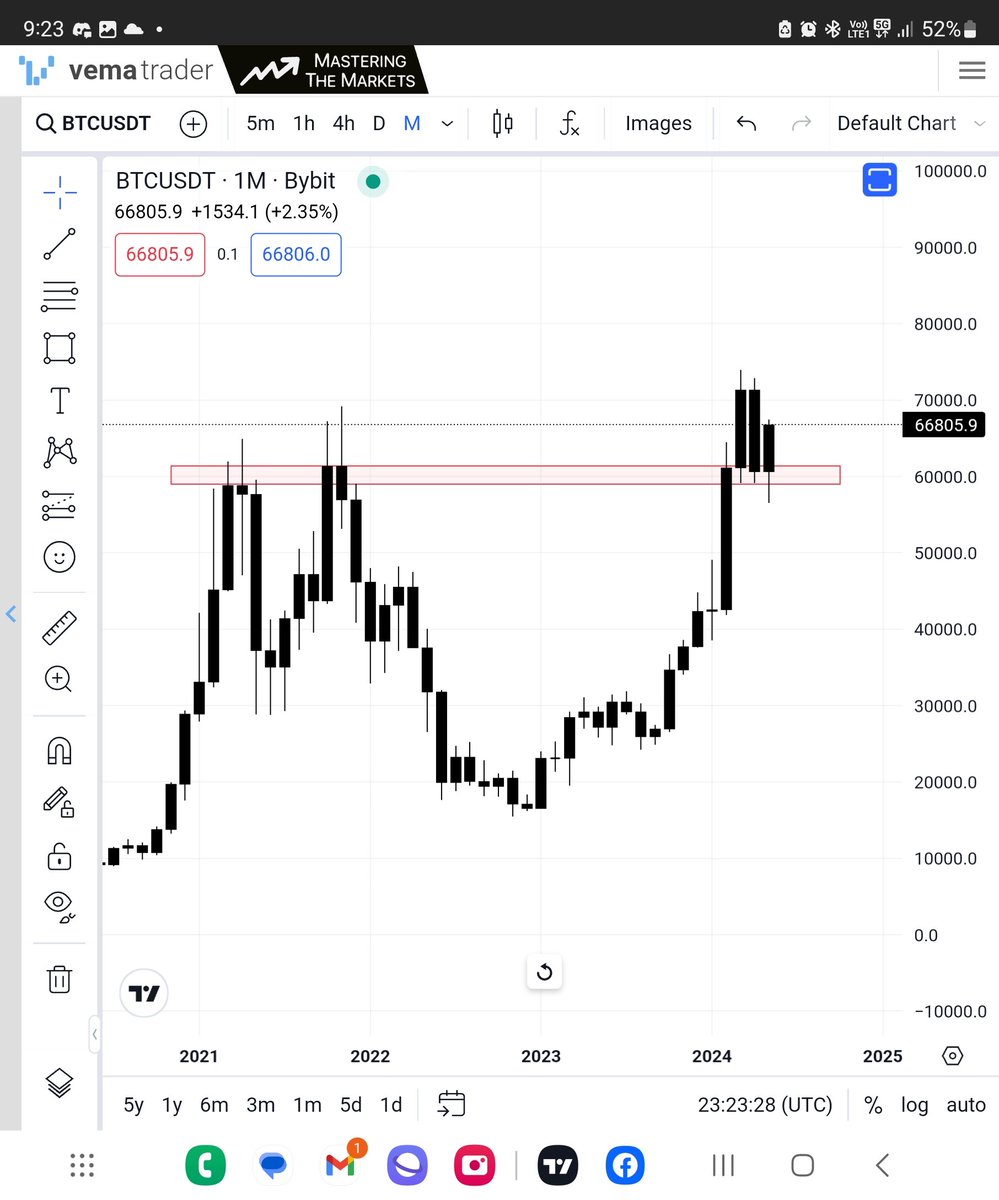 BTC - monthly

Is still 100% bullish on monthly and currently just retesting old resistance as support. While above 60k it very bullish. If we were to drop below that 60k I would wonder where the buyer went from last few months. Bulls don't actually want it to shoot up from here.