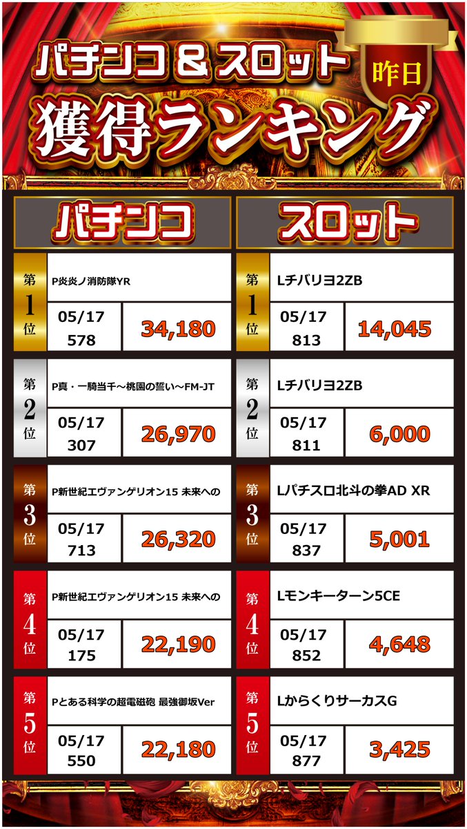 Otakanabe's tweet photo. おはようございます🥰
👑昨日獲得ランキング👑

🌈本日10時開店🌈
🔥週末到来🔥
ぜひオーパスで
お楽しみください♫
#北斗の拳 #ジャグラー https://t.co/ONkuIMxCzT